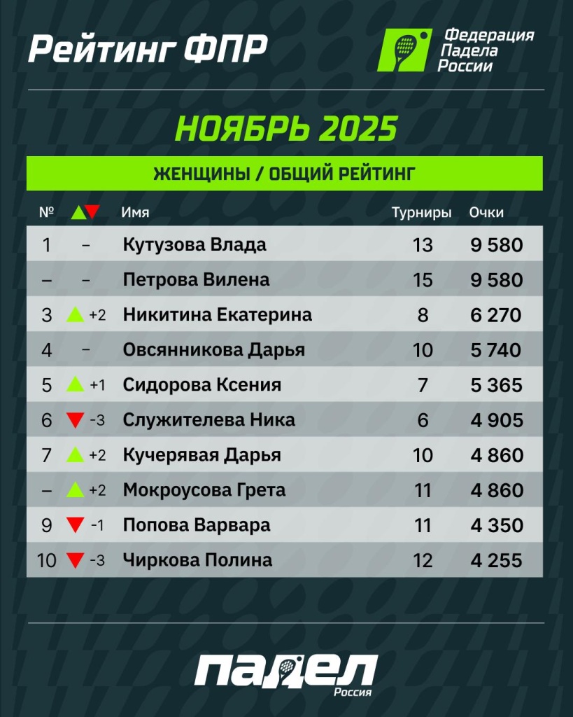 Рейтинг ФПР Ноябрь Ж