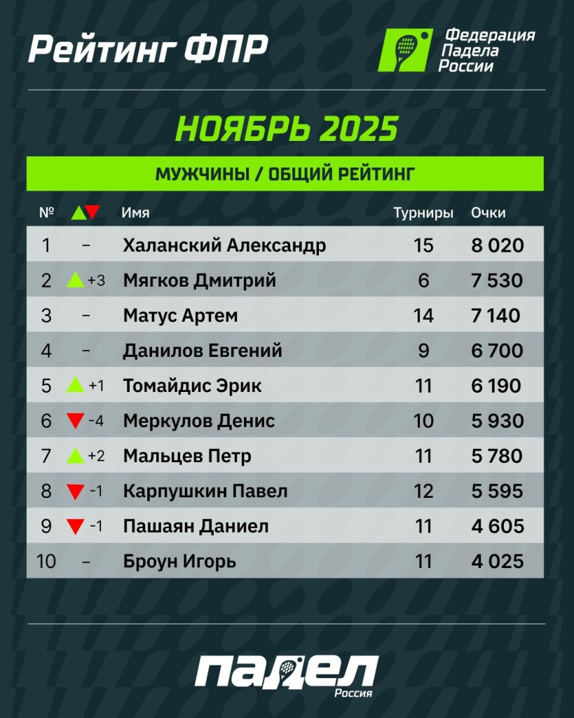 Рейтинг ФПР ноябрь М