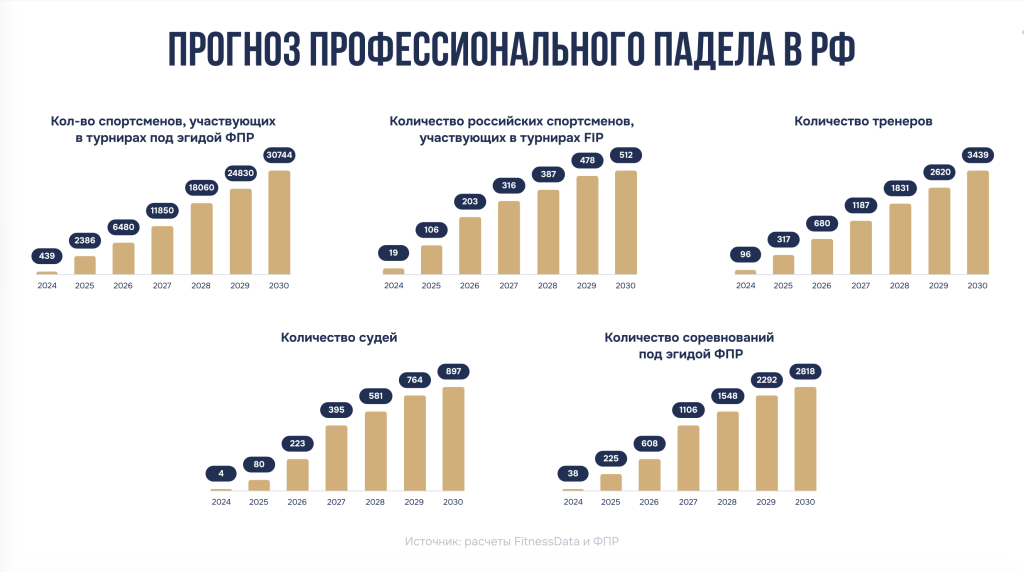 Прогноз профессионального падела в РФ Прогноз профессионального падела в РФ