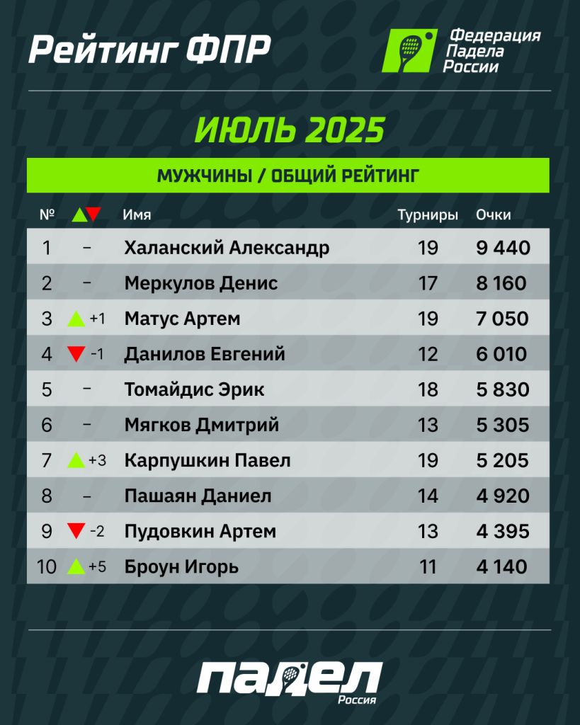 Рейтинг ФПР июль Муж Рейтинг ФПР июль Муж