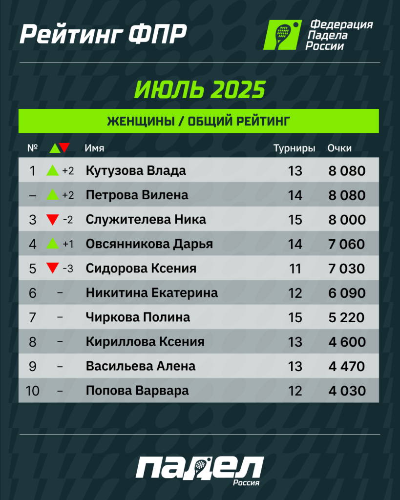 Рейтинг ФПР Июль Жен Рейтинг ФПР Июль Жен