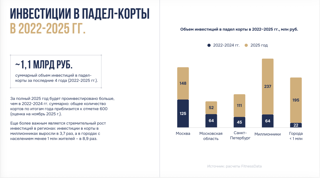 Инвестиции в падел-корты в 2022-2025 годах Инвестиции в падел-корты в 2022-2025 годах