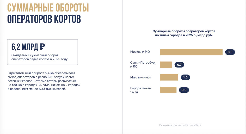 Суммарные обороты операторов кортов Суммарные обороты операторов кортов