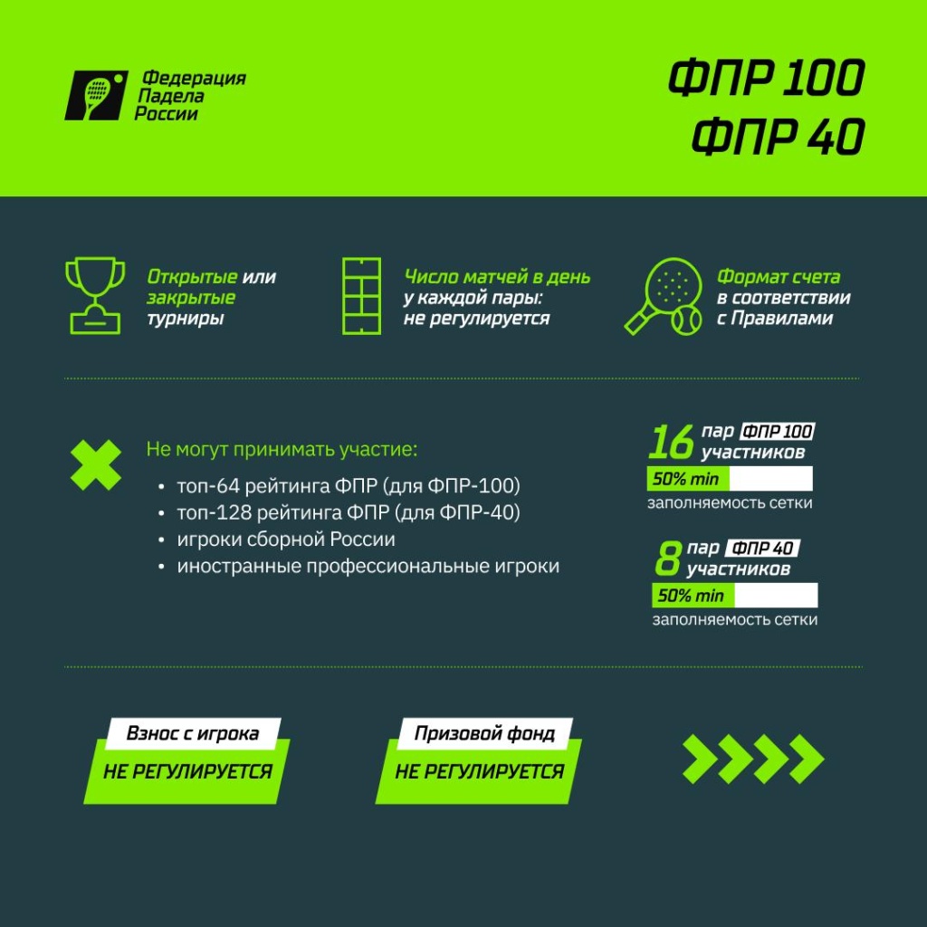 Турниры категории ФПР 100 и ФПР 40Требования Турниры категории ФПР 100 и ФПР 40Требования