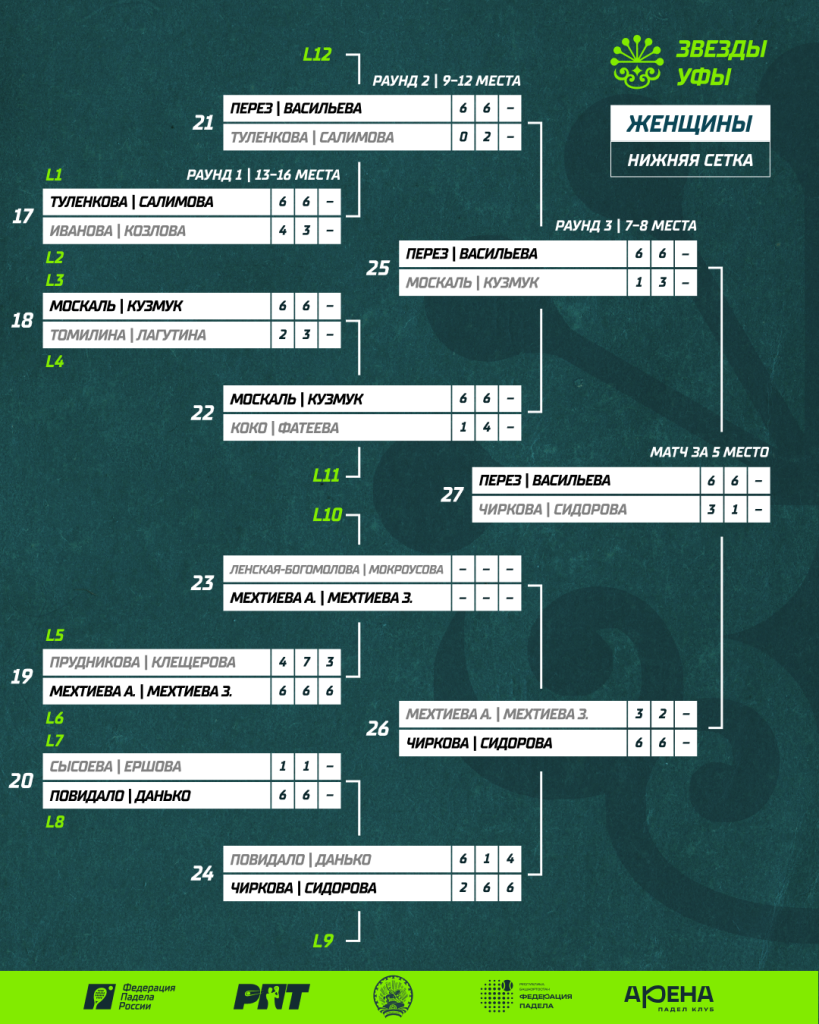 РПТ-II Нижняя сетка Женщины