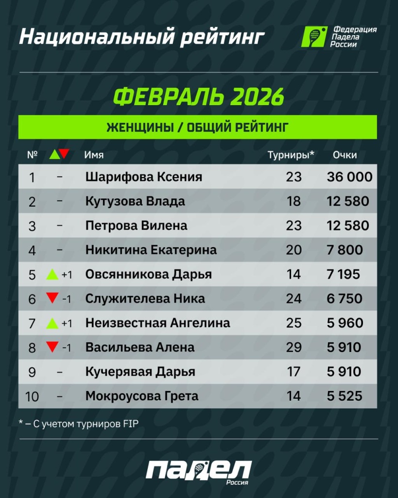 Национальный рейтинг ФПР по итогам февраля. Женщины Национальный рейтинг ФПР по итогам февраля. Женщины