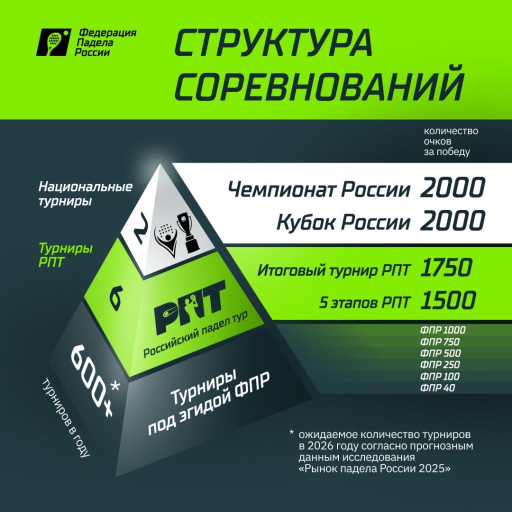 Структура турниров ФПР 2025 Структура турниров ФПР 2025
