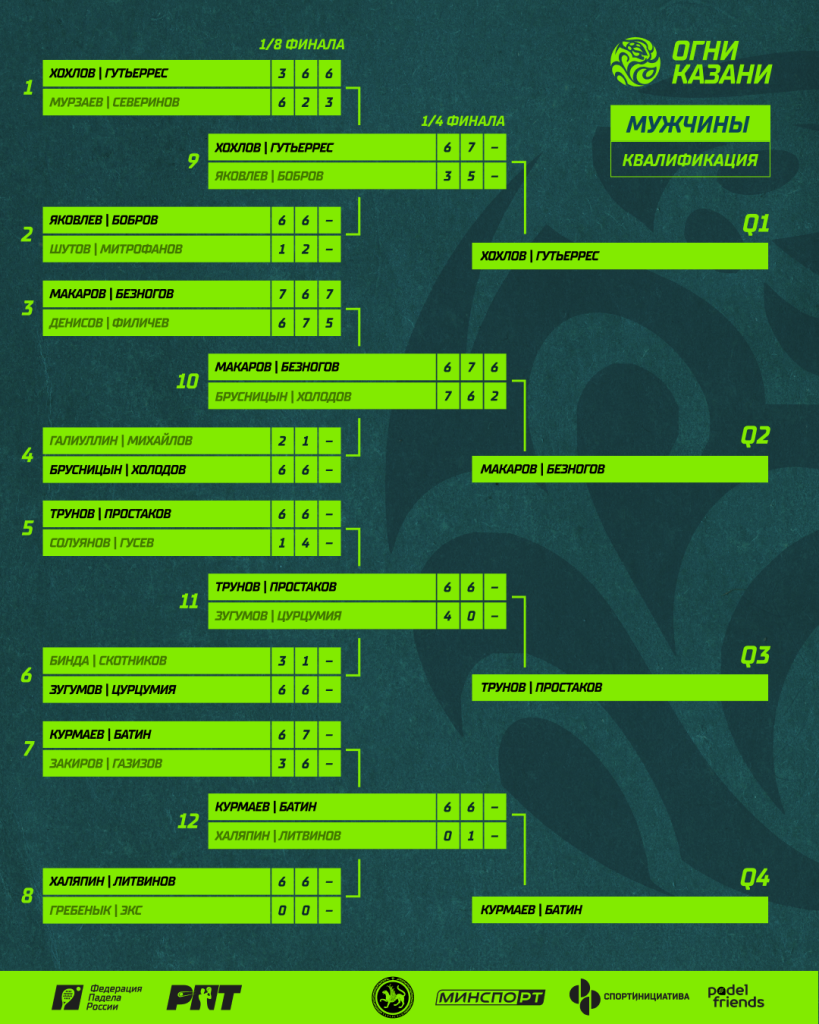 РПТ-1 Квалификация Мужчины РПТ-1 Квалификация Мужчины