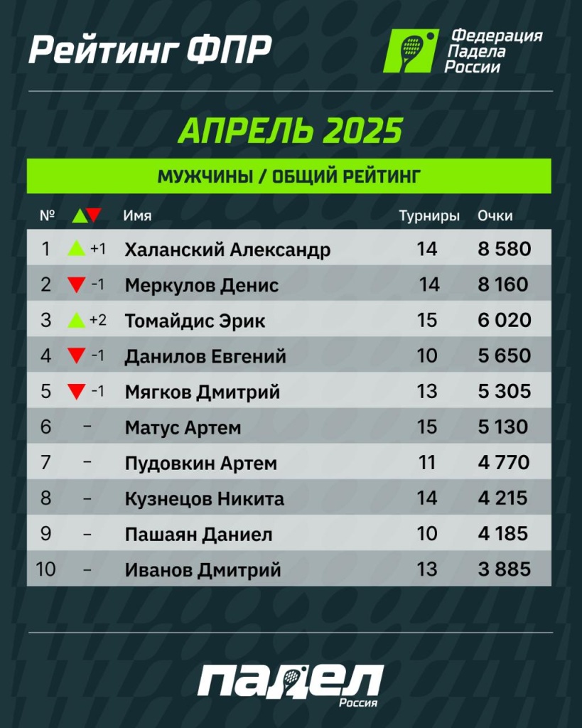 Рейтинг ФПР Апрель Муж