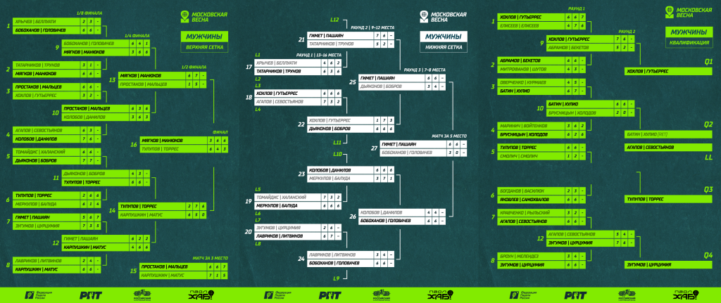 Сетки мужского турнира РПТ-III