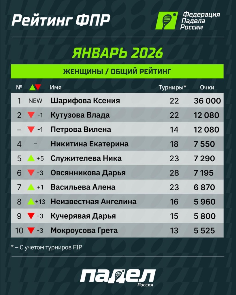 Рейтинг ФПР Январь 2026 Женщины