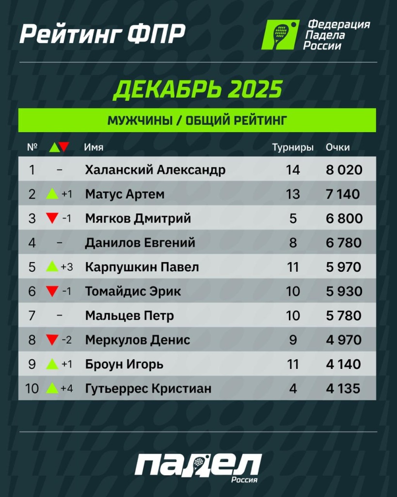 Рейтинг ФПР Декабрь М