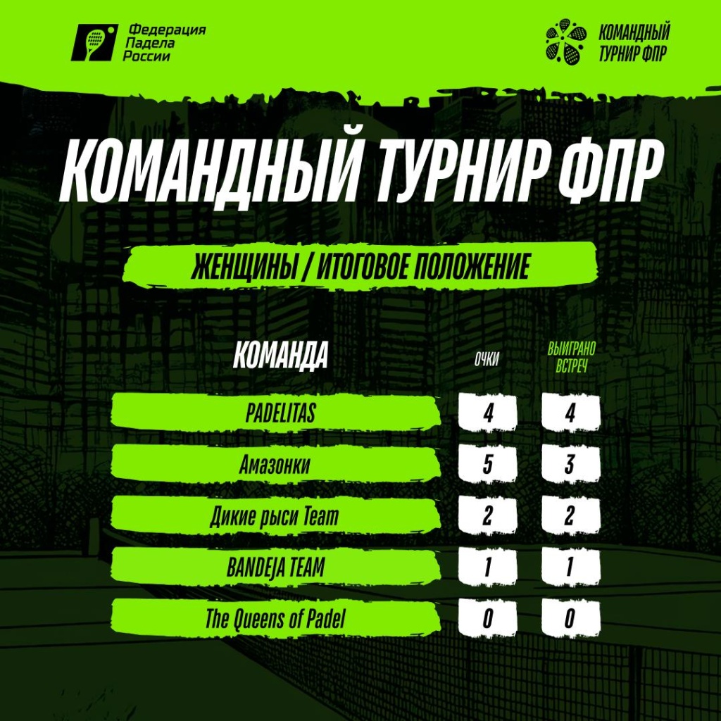 Командный турнир ФПР. Женщины. Группа