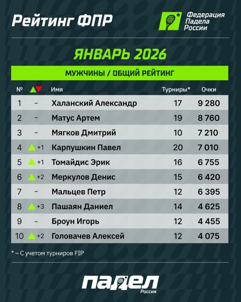 Рейтинг ФПР Января 2026 Мужчины