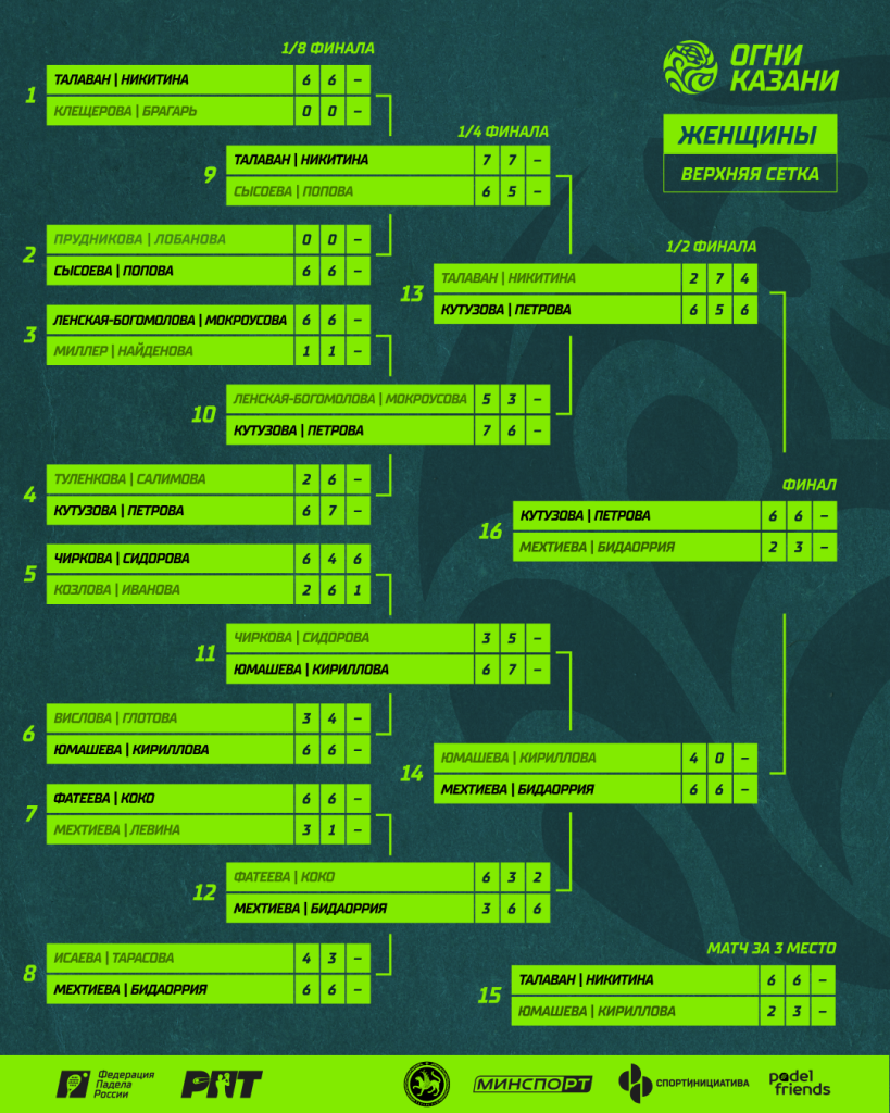 РПТ-1 Верхняя сетка Женщины