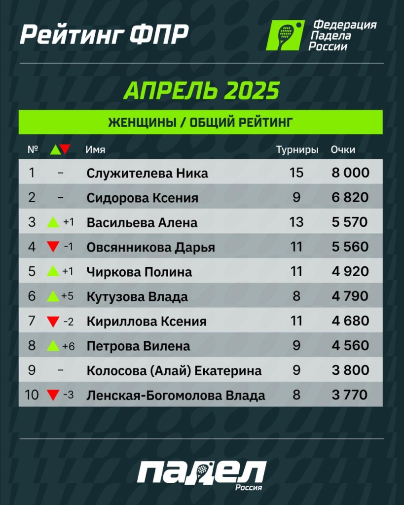 Рейтинг ФПР Апрель Жен