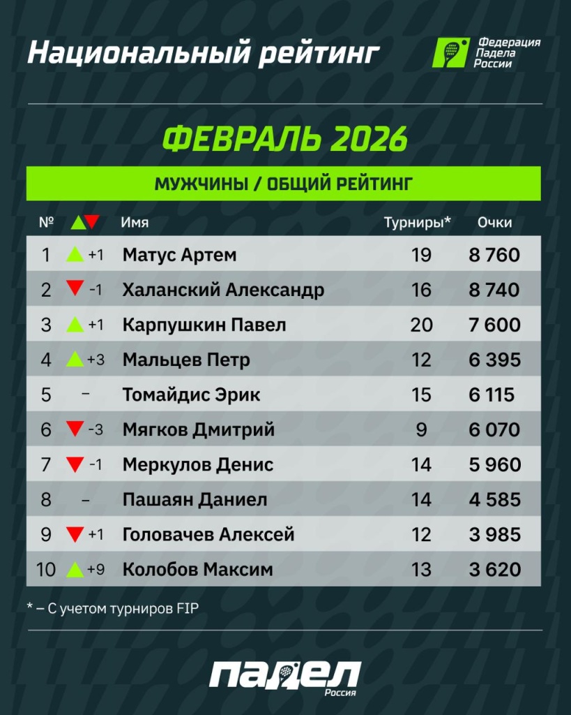 Национальный рейтинг ФПР по итогам февраля. Мужчины Национальный рейтинг ФПР по итогам февраля. Мужчины