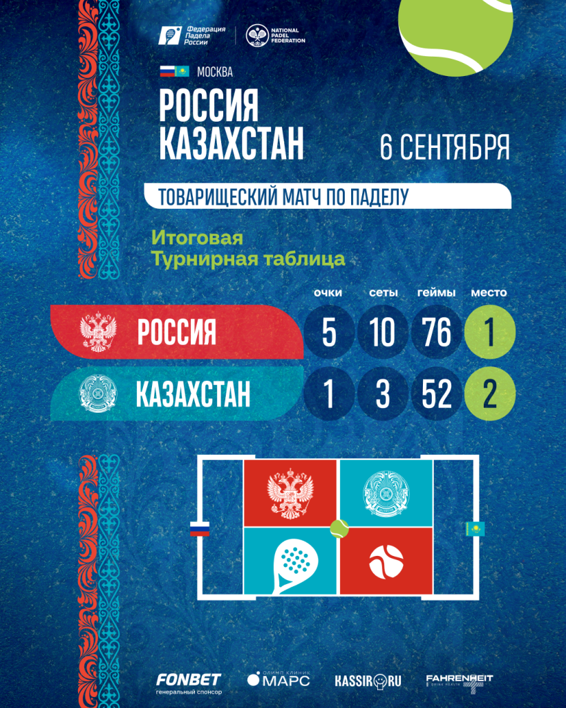 Россия - Казахстан. Итоговый счет