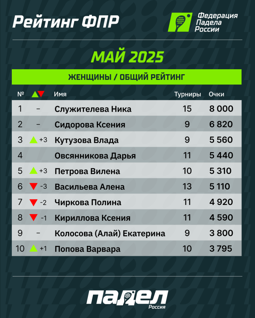 Рейтинг ФПР Май Жен Рейтинг ФПР Май Жен