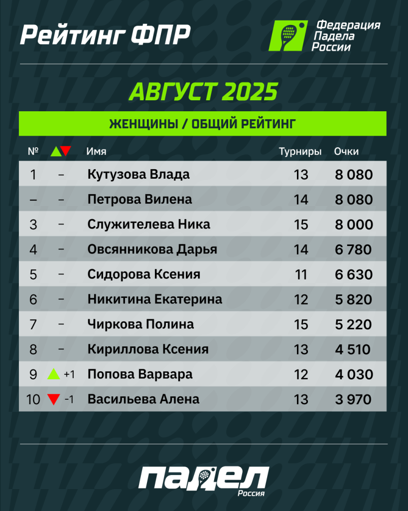 Рейтинг ФПР Август Ж