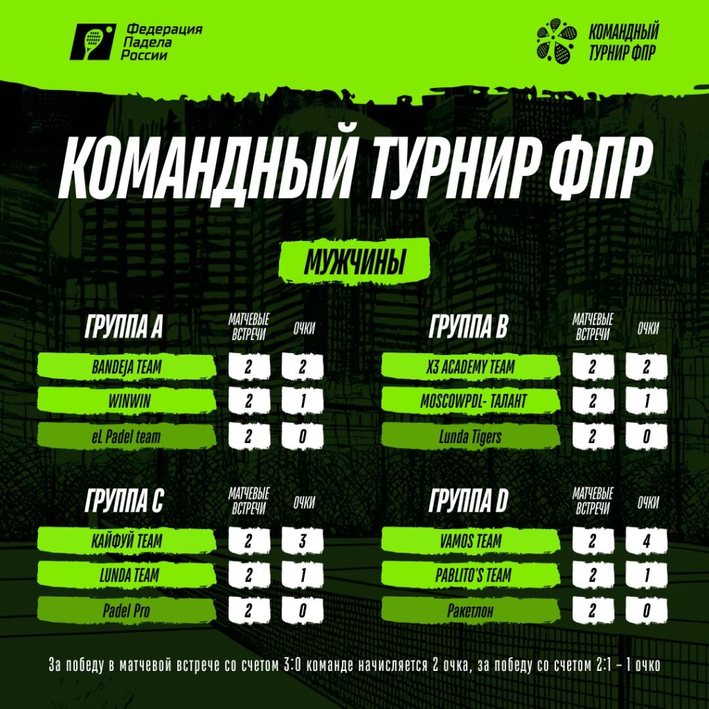 Командный турнир ФПР. Мужчины. Группы