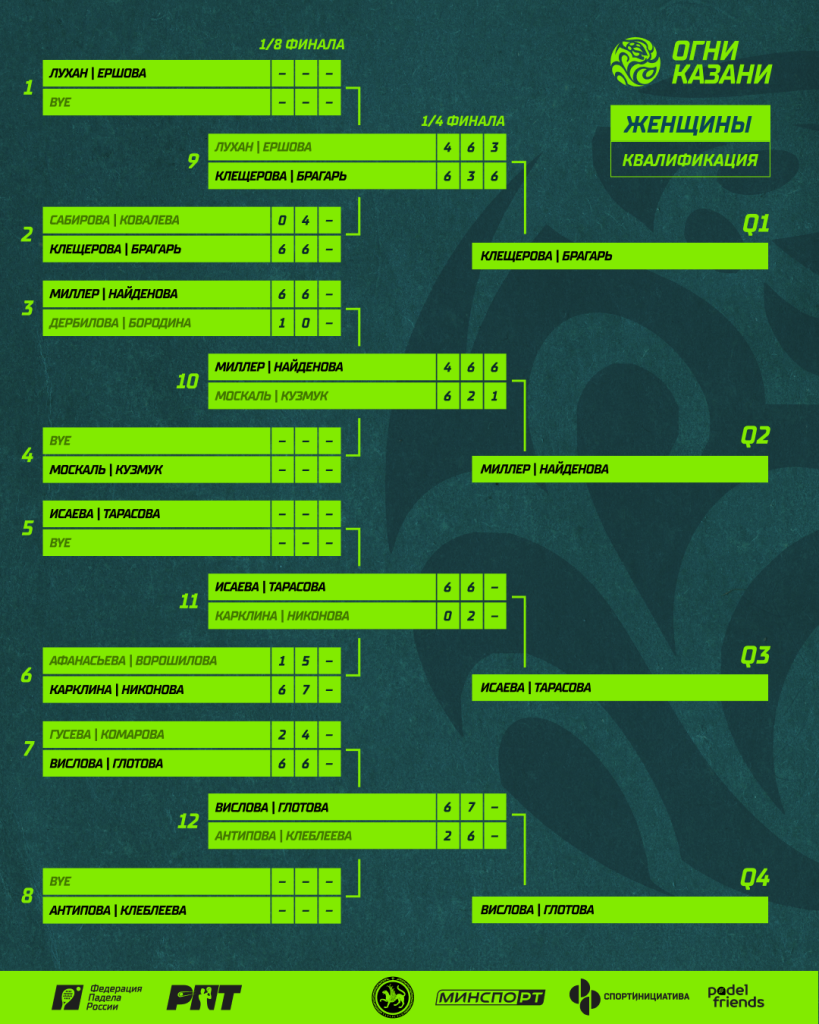 РПТ-1 Квалификация Женщины