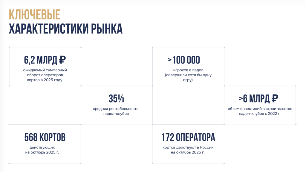 Ключевые параметры рынка падела